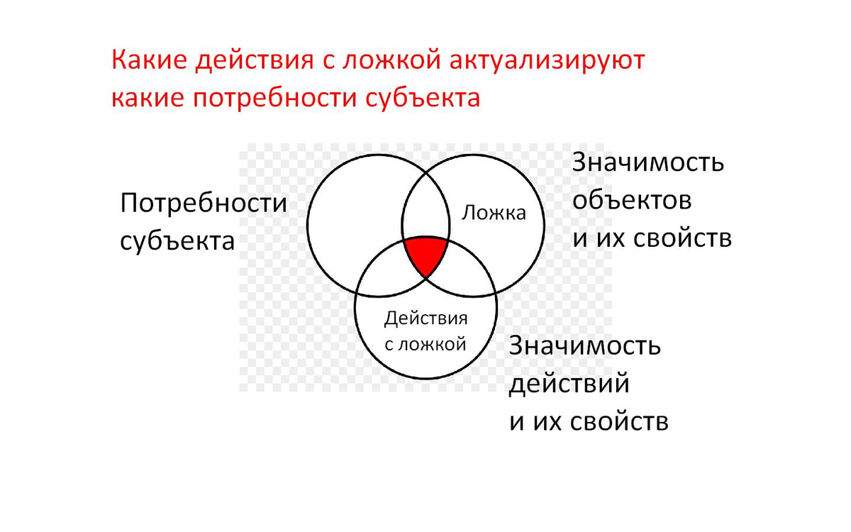 Ложка как существующий объект, предмет, вещь обозначается словом. Действия с ложкой могут быть: функциональными (привычными, нормативными, полезными); полифункциональными (необычными, новыми, но поелзными), парафункциональными (нелепымы, смешными, глуповатыми, девиантными, отклоняющими от нормы);  дисфункциональными (вредными, делинкветными, опасными. 
♦
https://www.facebook.com/groups/244270755761736/posts/1258307421024726/