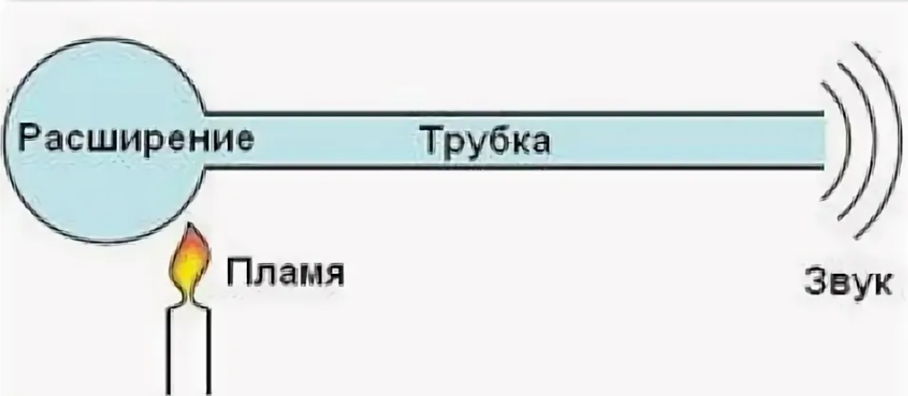 Тепло можно легко превратить в звук. Это и будет термоакустика