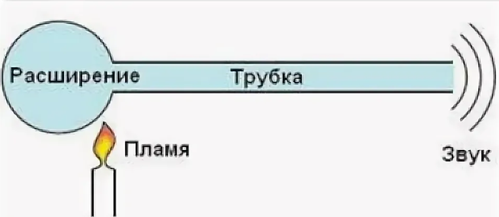 ТЕРМОАКУСТИЧЕСКИЙ эффект. Трубка Рийке.. ТЕРМОАКУСТИЧЕСКИЙ резонанс. Поющее пламя Хиггинса.