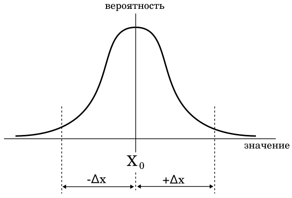 Плотность вероятности нормального распределения случайных чисел. Иллюстрация моя