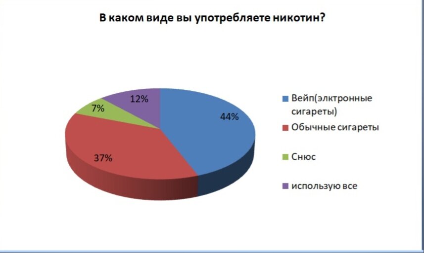 Курение подростков в России в 2023 году | мАшанЗ | Дзен