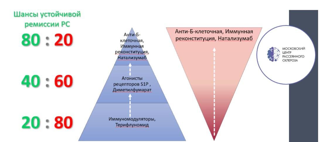 В чем заключается лечение рассеянного склероза? | Московский центр .