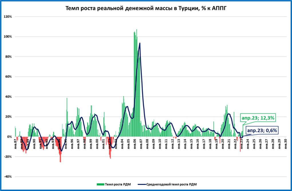 Инфляция в турции график. Динамика ВВП Турции. ВВП США 2022.