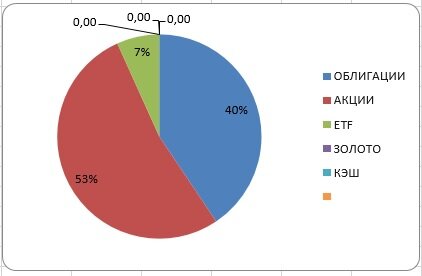 Портфель по долям в мае месяце 2023 года