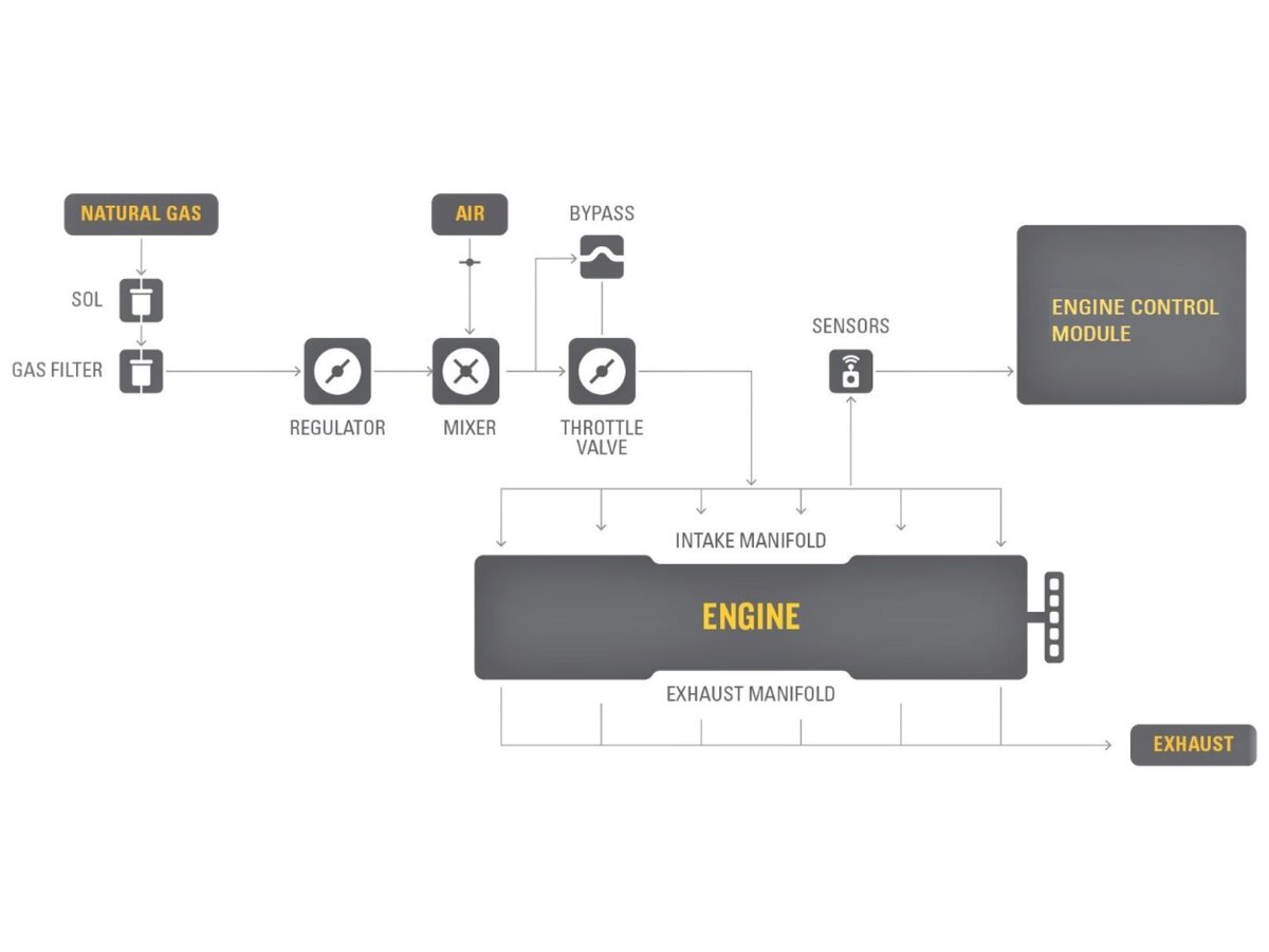Рис.3 Принципиальная схема работы двигателей HND на обедненной газо-воздушная смеси.