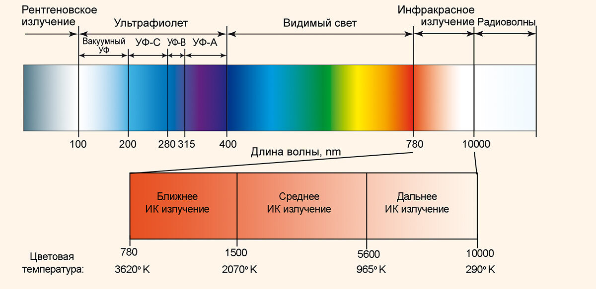 Инфракрасное излучение длина волны. Диапазоны инфракрасного излучения мкм. Инфракрасное излучение диапазон длин волн. Диапазон спектра инфракрасного излучения. Длина волны видимого света в мкм