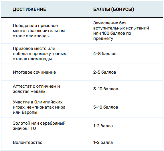 Мгу индивидуальные достижения 2024. Индивидуальные достижения ординатура. Дополнительные баллы. Прибавляют ли баллы при поступлении за музыкальную школу.