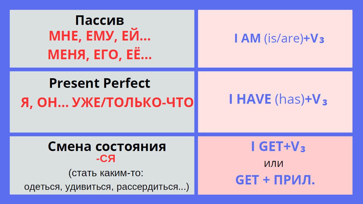 Когда нужна 3-я форма глагола в английском языке? | Мой любимый английский  | Дзен