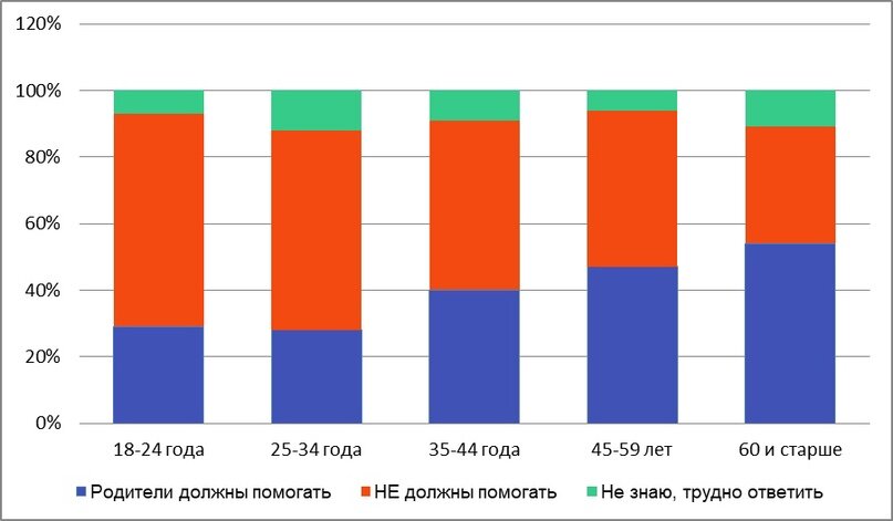 Источник: данные ВЦИОМ