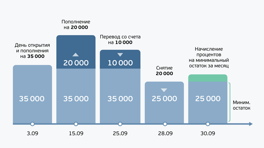 Накопительный счет картинки для презентации. Как начисляются проценты по накопительному счету. Накопительный счет картинки для баннера. Чем отличается накопительный счет от вклада.