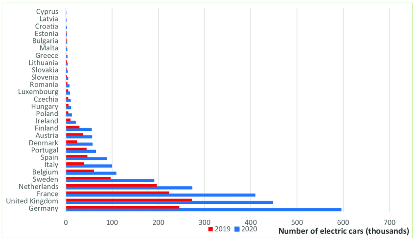 Количество электромобилей в странах ЕС в 2019 и 2020 годах (в тысячах). Источник: ResearchGate