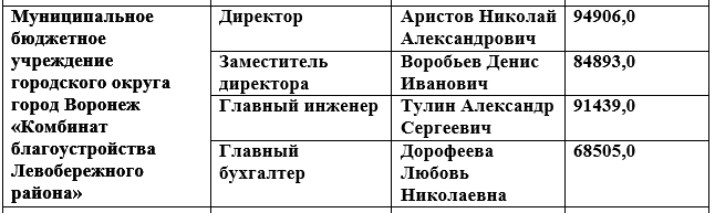 глава администрации зарплата. зарплата администрации. зарплаты руководителей районов.