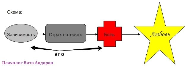 Схема выхода из Боли. Автор схемы: психолог Вита Андаран