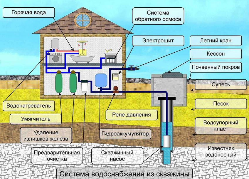 Водоснабжение загородного дома - Системы для дома и дачи - VodaservisRu