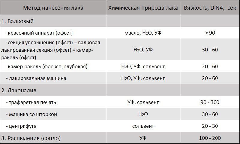 Таблица 1. Соответствие химической природы лака полиграфическому оборудованию и  рекомендованные рабочие вязкости