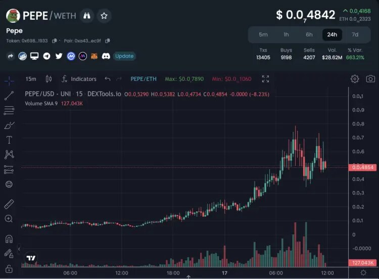 PEPE выросла более чем на 1000% за три дня | Источник: Dextools