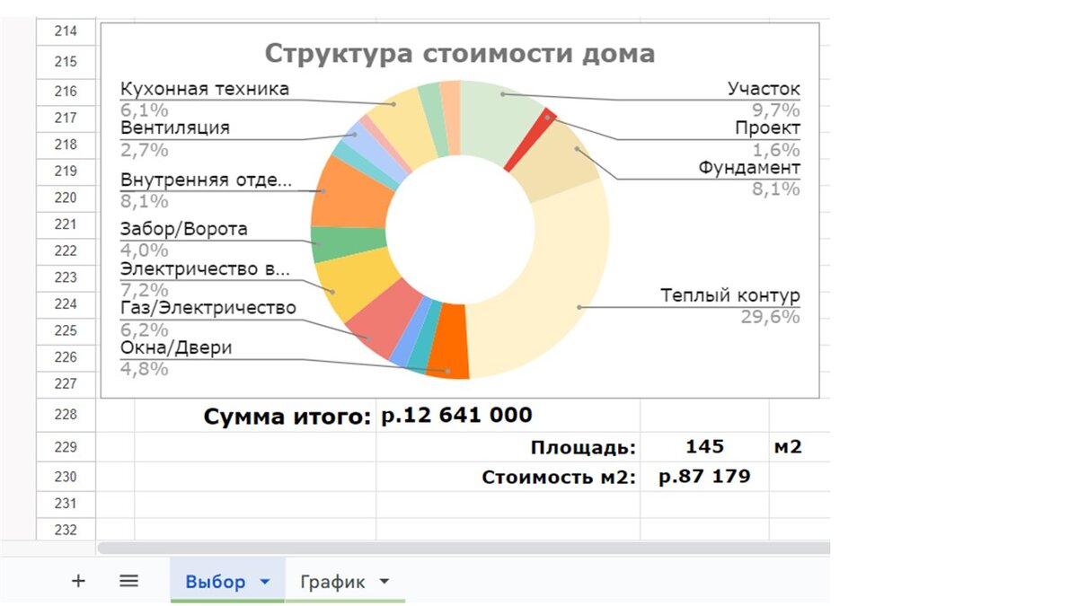 Расчет стоимости загородного дома, ипотека, выбор подрядчика, график  строительства. | ЭНДЕКА Архитектурно-Строительная Кооперация | Дзен