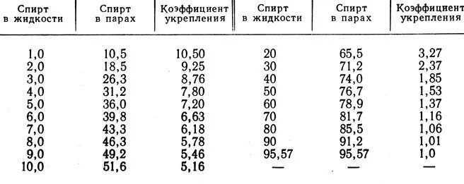 Количество спирта в парах. Температура паров спирта таблица. Температура кипения спиртосодержащей жидкости. Таблица измерения спирта по температуре жидкости. Таблица содержания спирта в паре.