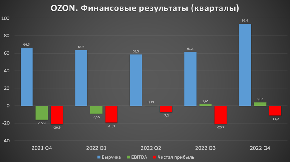 Отчет озон 2023