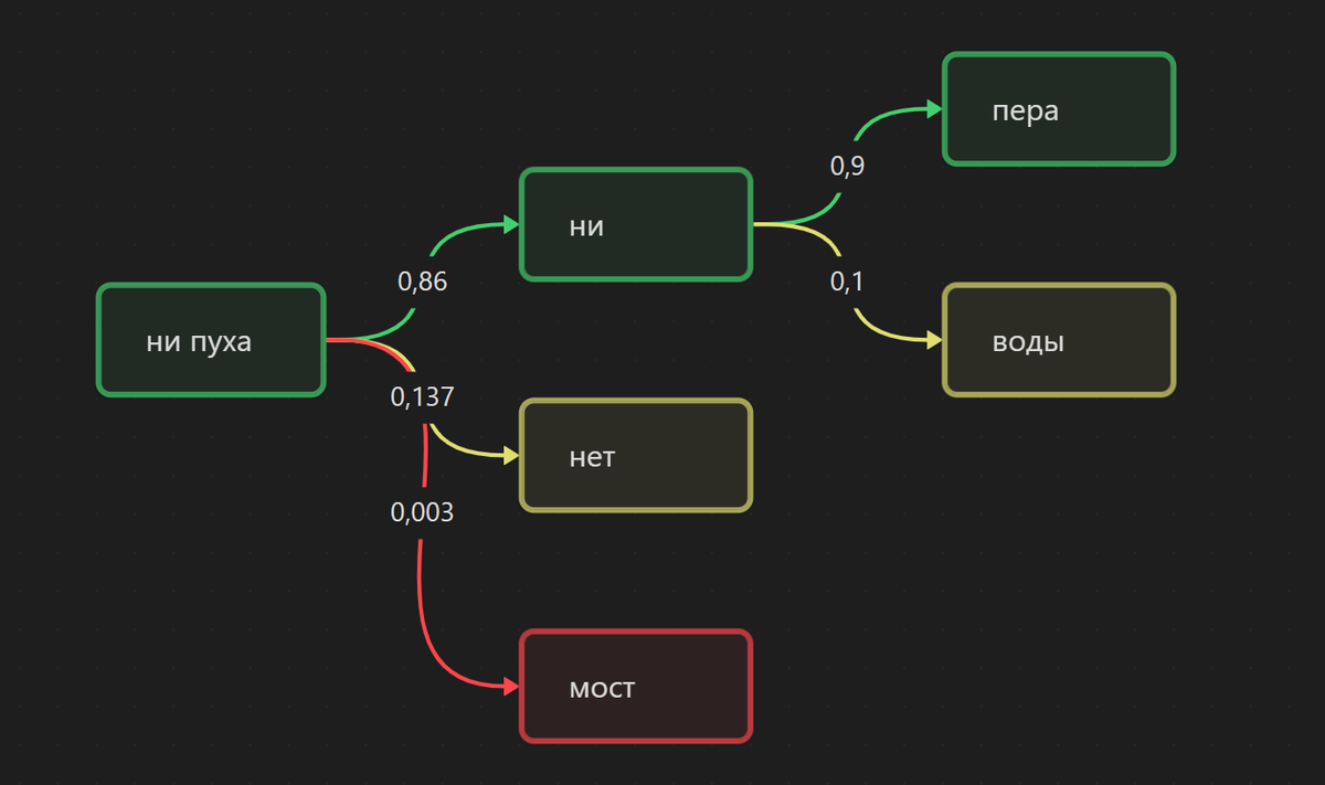 Impact Mapping примеры. Принцип работы нейросети chatgpt. Шифр rot13. Примеры Импакт маппинг.