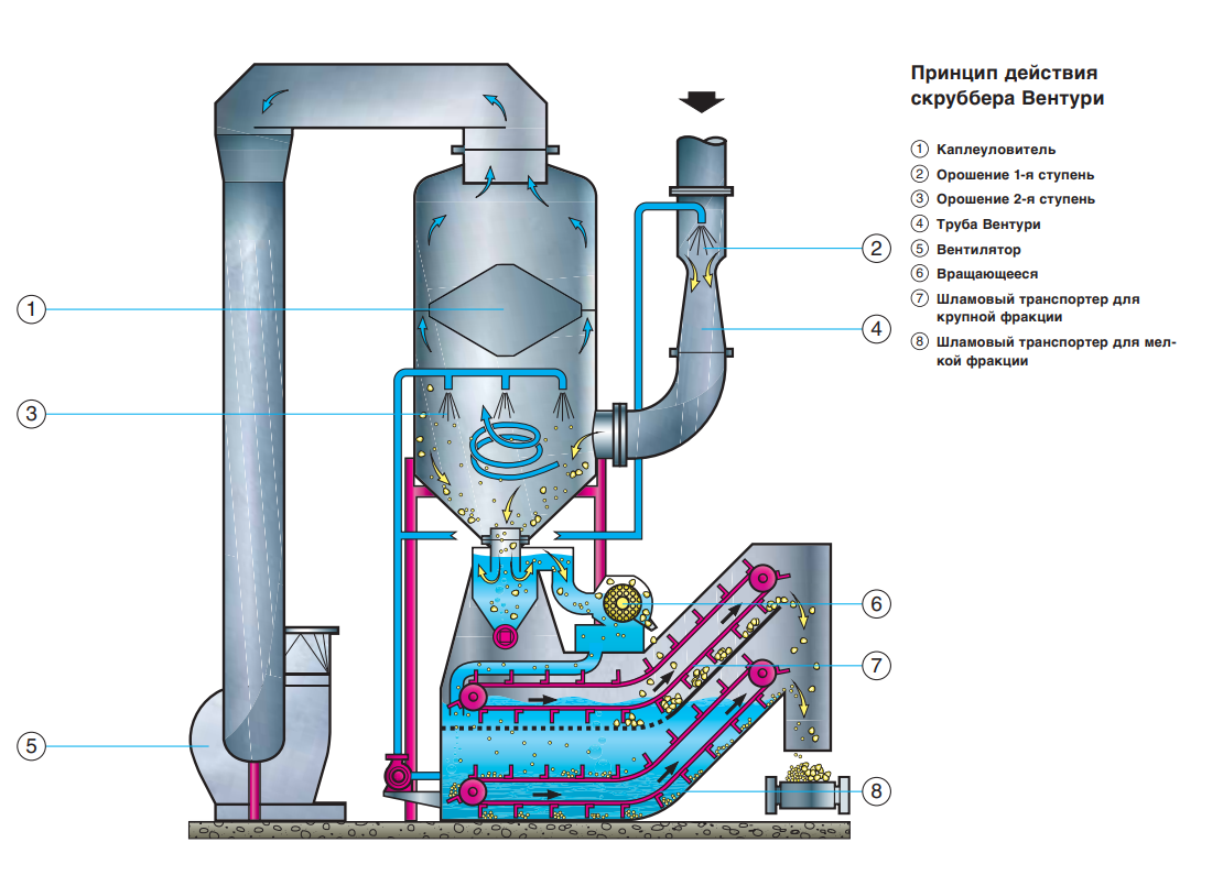 Аппарат пыли очистки. Схема газоочистной установки скруббер. Скруббер Вентури схема и принцип работы. Скрубберы для очистки газов схема. Газовый сепаратор (скруббер).
