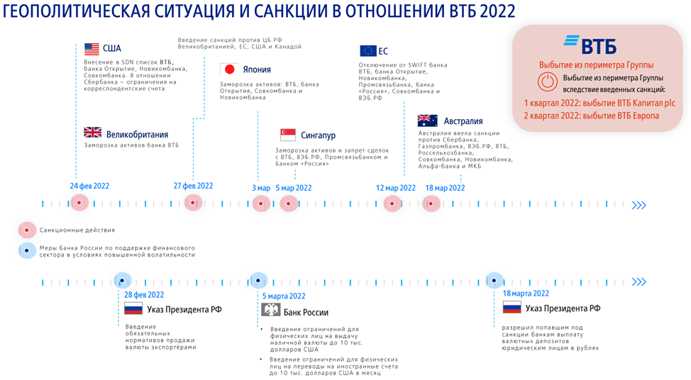 ВТБ (VTBR). Отчёты 1Q 2023 и 2022. Рекордные прибыли и убытки