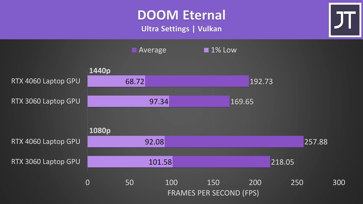 Amd 7600 видеокарта. 4060 super vs 4060. 4060 ti vs 3070. 4060 super vs 4060. 3060ti vs 4060.