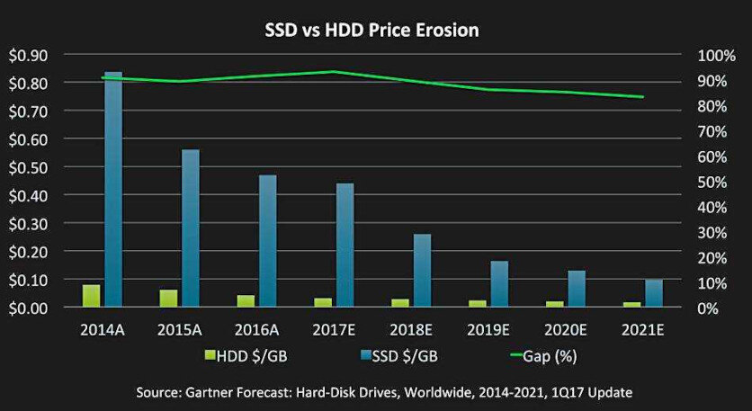    Цена 1 ГБ памяти HDD и SSD