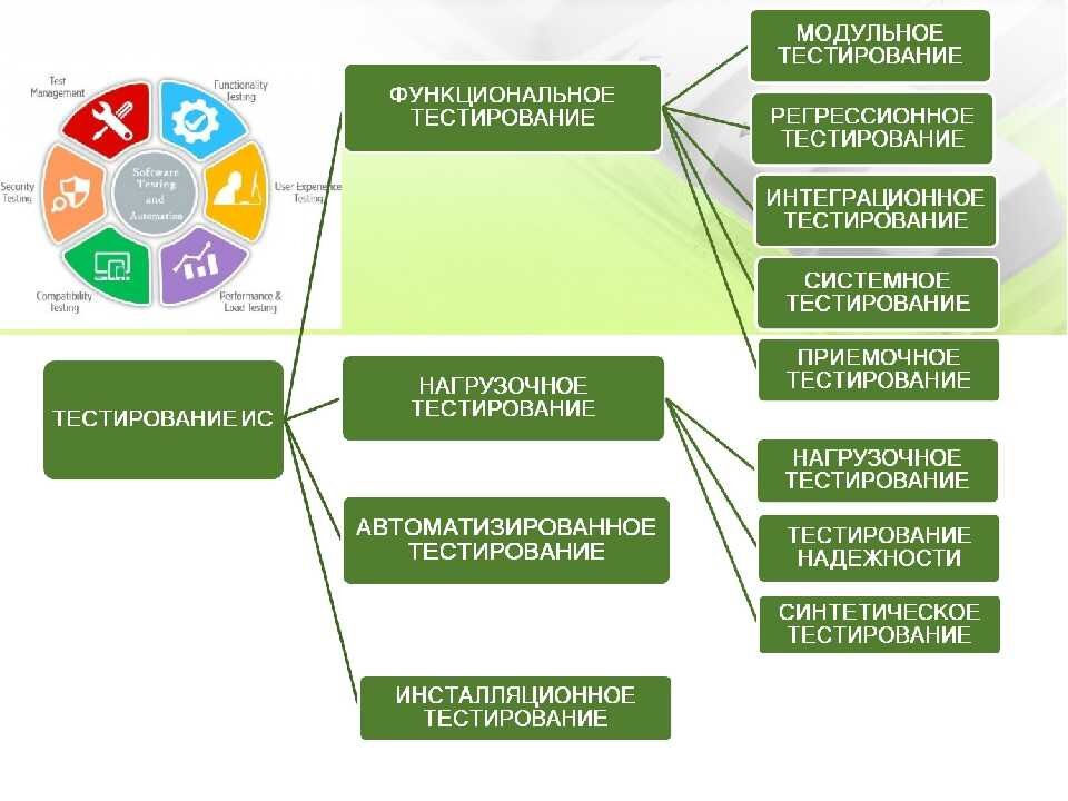 Уровни тестирования