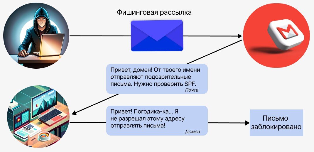 Когда мы думаем об онлайн-безопасности в компании, сразу вспоминаем о VPN, брандмауэрах, антивирусах и SSL-сертификатах. Но почтовые серверы тоже нуждаются в защите.-2