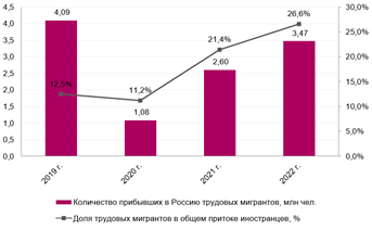 Количество прибывших в Россию трудовых мигрантов и их доля в общем притоке иностранцев, 2019 - 2022 гг.