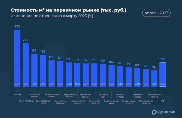 Изменение медианной стоимости кв. м по ипотечным сделкам в апреле на первичном рынке