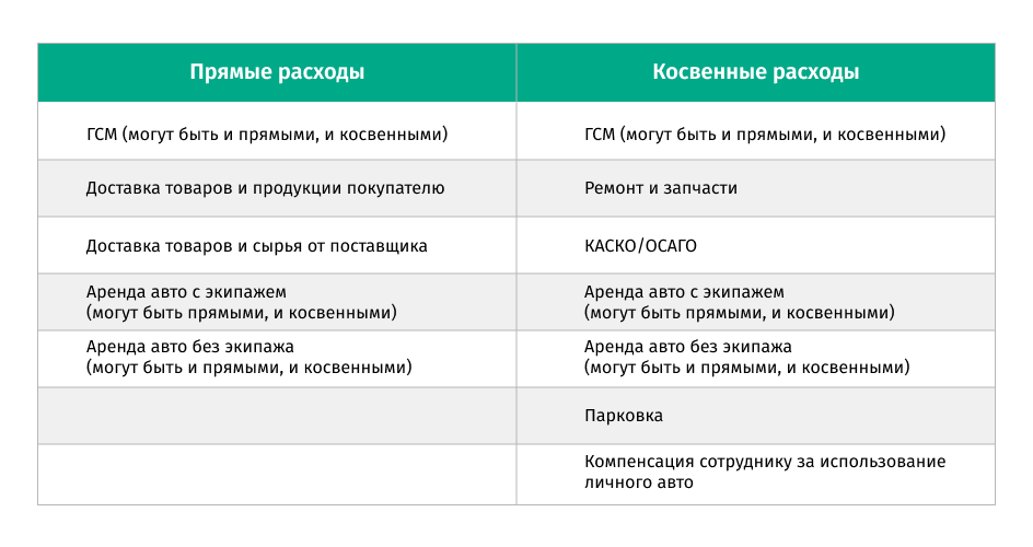 Учет прямых и косвенных транспортных расходов