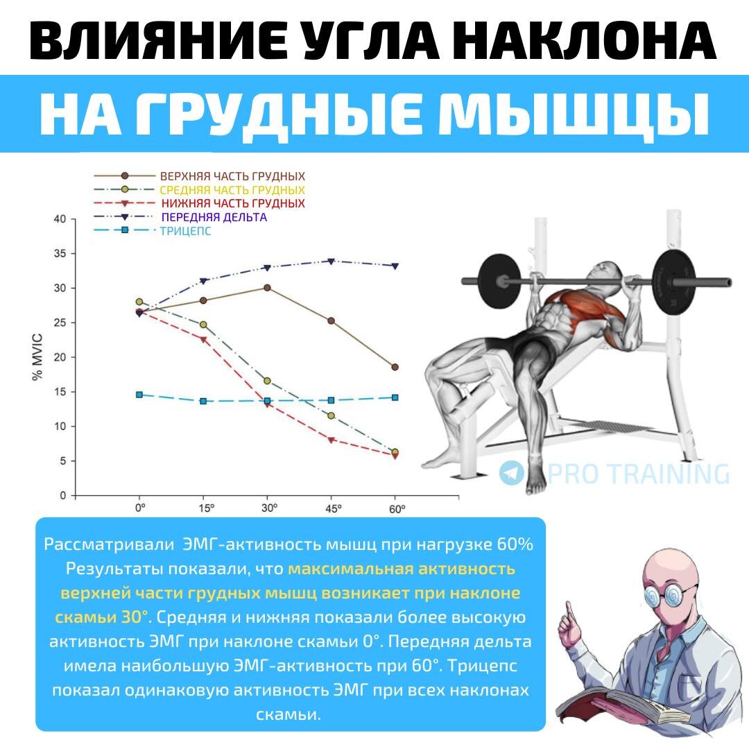 Правильные упажнения для развития грудных мышц: Лучший угол наклона для  активации нужной части | PRO TRAINING | Дзен