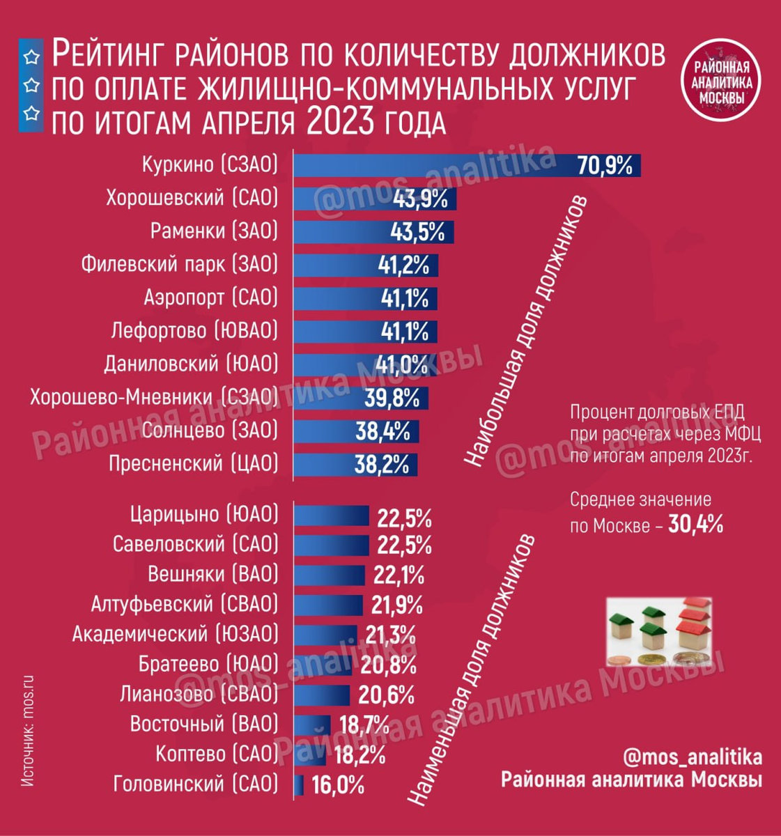 💰 Рейтинг районов Москвы по количеству должников по оплате жилищно-коммунальных услуг по итогам апреля 2023 года