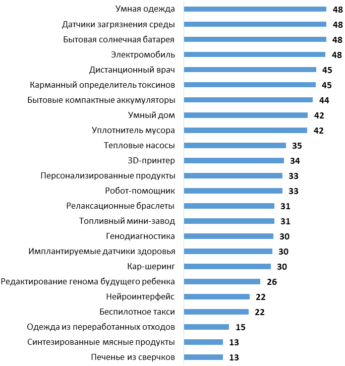 Источник: Мониторинг инновационого поведения населения ИСИЭЗ НИУ ВШЭ, 2015 