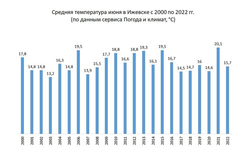 Погода в Ижевске на месяц