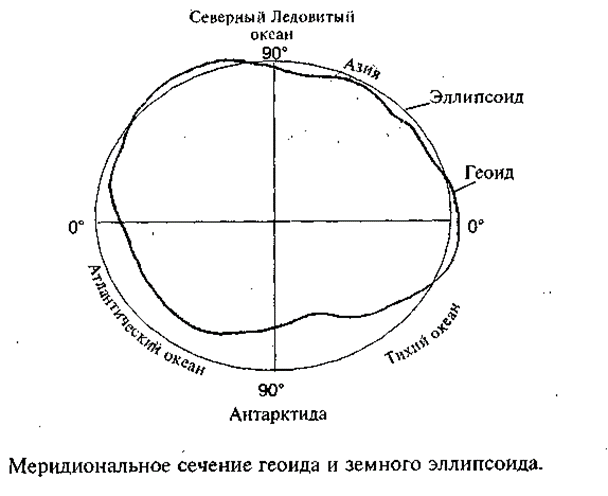 Размер земного эллипсоида