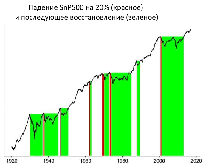 Быстро падает