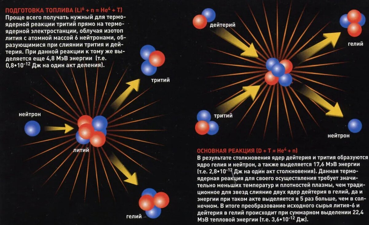 Синтез ядер гелия из ядер водорода. Синтез дейтерия и трития. Реакция синтеза дейтерия и трития. Термоядерный Синтез дейтерий гелий 3. Термоядерная реакция синтеза гелия.