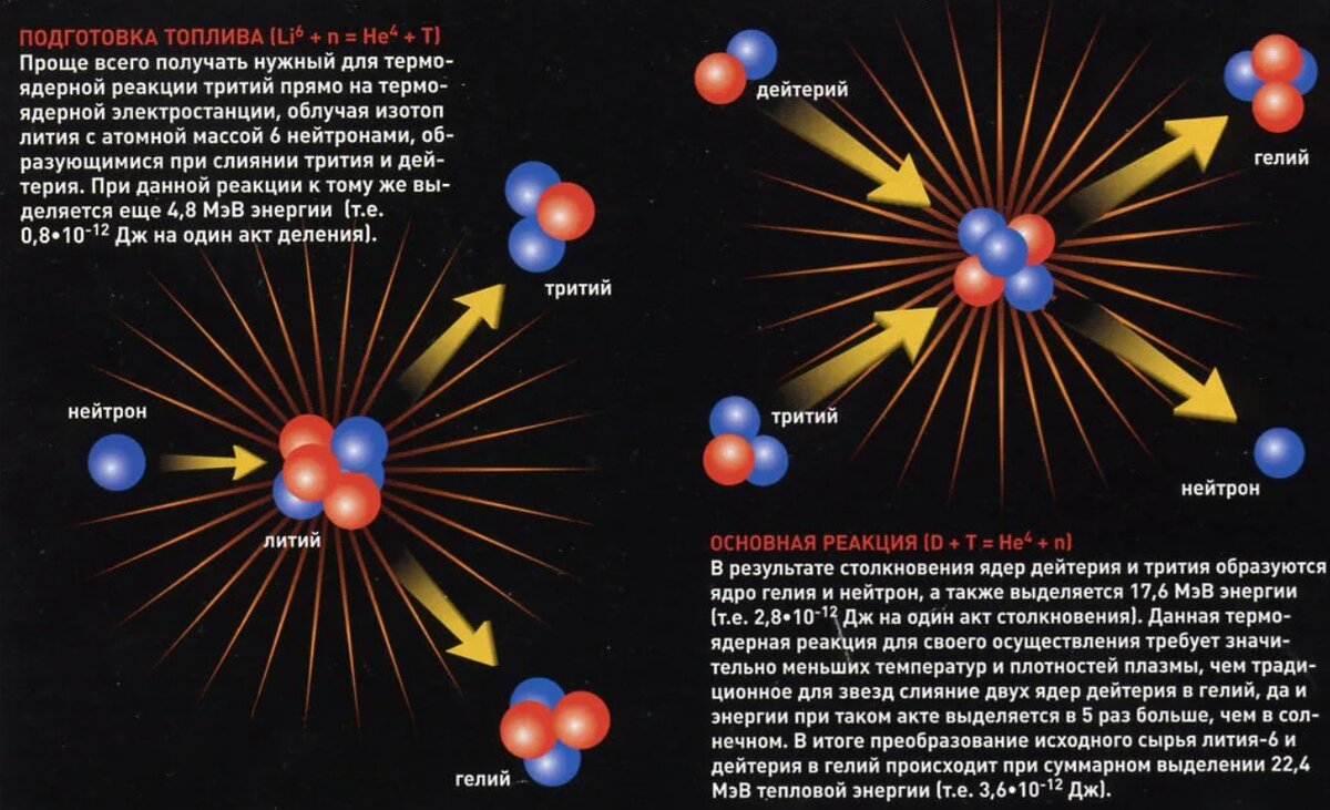 Термоядерная реакция какая температура. Синтез дейтерия и трития. Реакция синтеза дейтерия и трития. Термоядерный Синтез дейтерий гелий 3. Термоядерная реакция синтеза гелия.