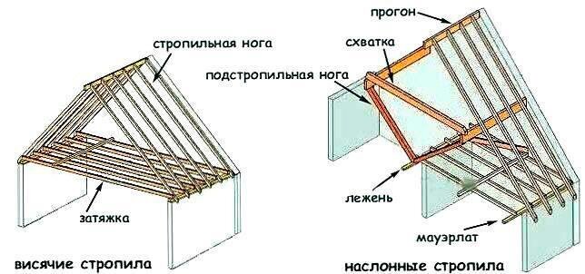 Формы крыш для каркасного дома