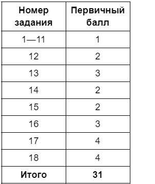 Шкала перевода баллов в оценку ЕГЭ-2018