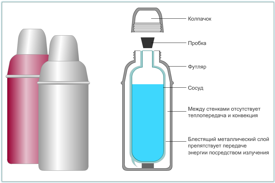 Термос в разрезе картинки