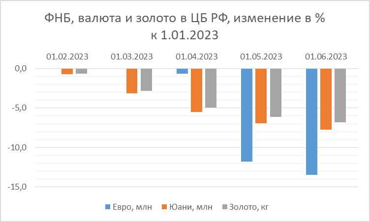 Подешевеет ли турция в 2024. Федеральный бюджет ФНБ. Фонд национального благосостояния. Не нефтегазовые доходы федерального бюджета 2023.