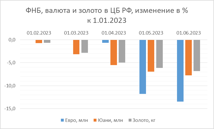 Федеральный бюджет ФНБ. Фонд национального благосостояния. Не нефтегазовые доходы федерального бюджета 2023.