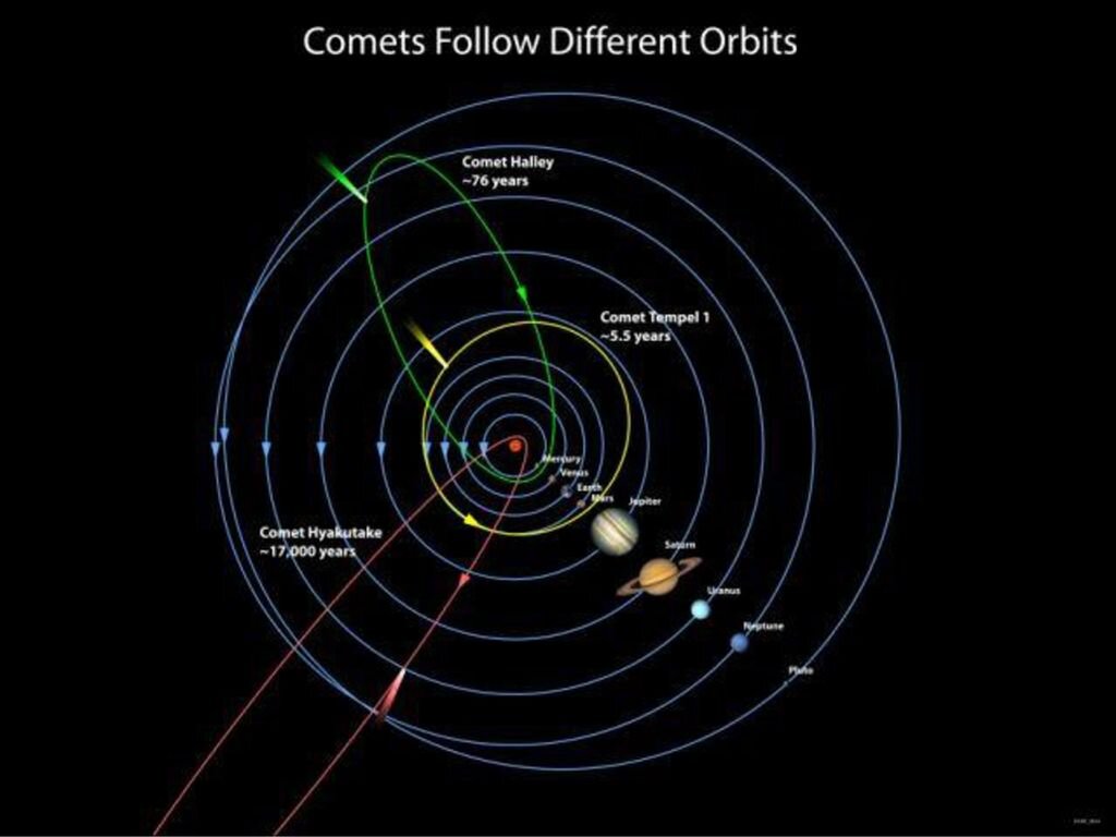 Расположение комет в солнечной системе
