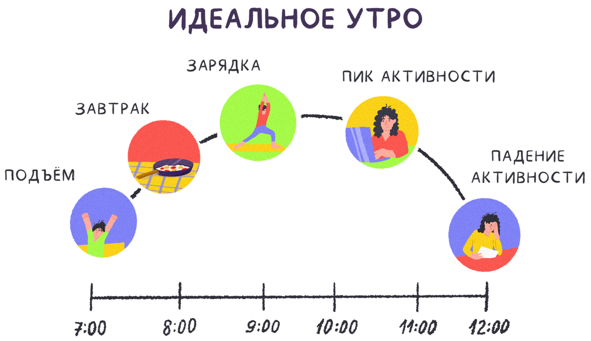 У организма есть свои ритмы, с которыми ему комфортно жить. Человеку важно подстраиваться под эти ритмы, чтобы быть полным сил и чувствовать себя хорошо.