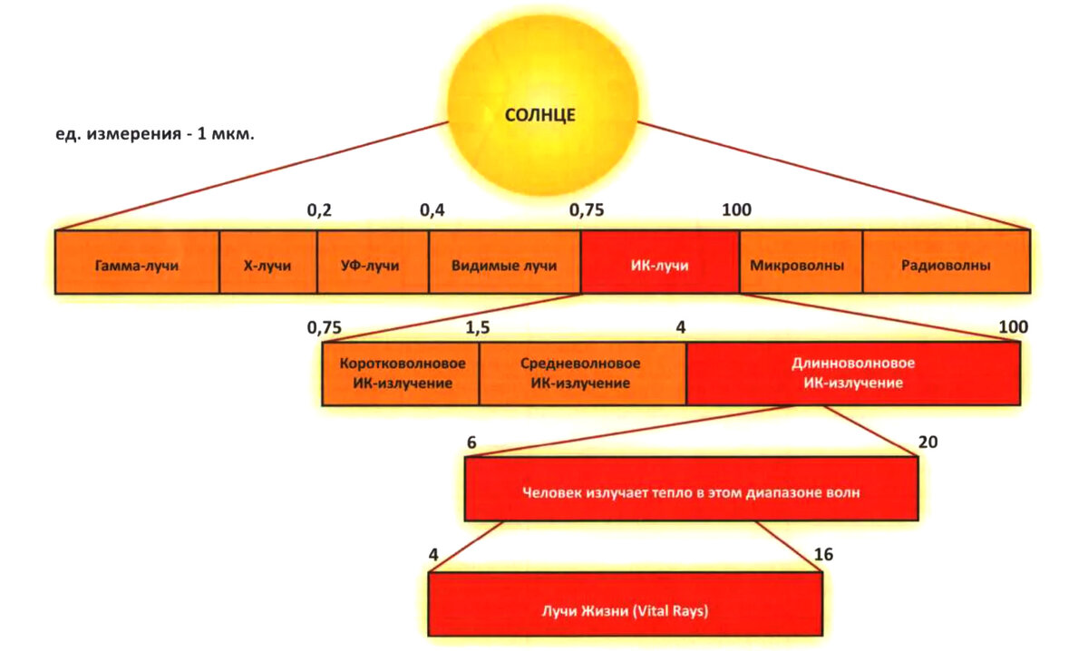 Польза тепла. Инфракрасное тепловое излучение диапазон. Длинноволновый диапазон ИК излучения. Длинноволновые инфракрасные лучи. Инфракрасное излучение коротковолновое длинноволновое.