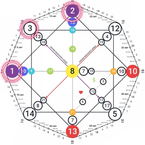 Портрет личности, Таланты и Духовная карма отца.